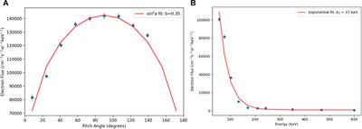 Early-Time Non-Equilibrium Pitch Angle Diffusion of Electrons by Whistler-Mode Hiss in a Plasmaspheric Plume Associated with BARREL Precipitation